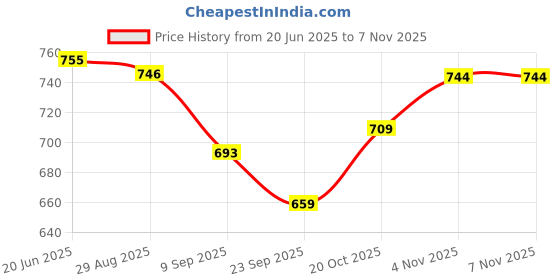flipkart.com sonpal 37 Keys, 8 Rhythms, 8 Tones with 6 In-Built Demos & Song Record piano sonpal Price History Graph from 20 Jun 2025 to 6 Nov 2025