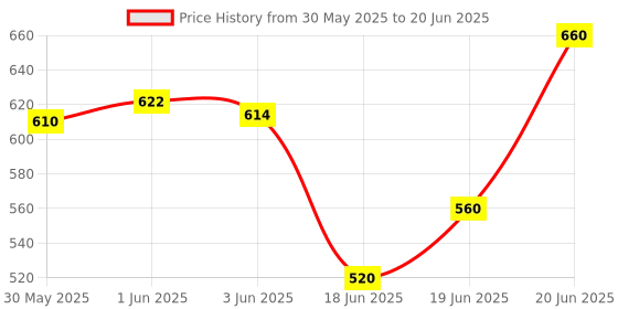 flipkart.com indmart 37 Keys Accordion Piano dlx Digital Portable Keyboard indmart Price History Graph from 30 May 2025 to 20 Jun 2025