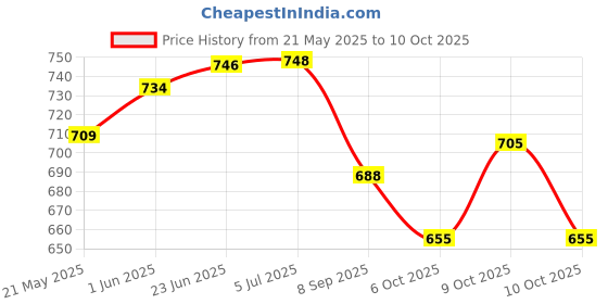 flipkart.com freshh club 37 Keys Big Fun Musical Electronic Keyboard Piano Organ with Microphone freshh club Price History Graph from 21 May 2025 to 10 Oct 2025