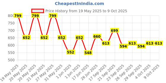 flipkart.com star venture 37 Keys Big Fun Musical Electronic Keyboard Piano Organ with Microphone 37 Keys Big Fun Musical Electronic Keyboard Piano Organ with Microphone Analog Portable Keyboard star venture Price History Graph from 19 May 2025 to 9 Oct 2025