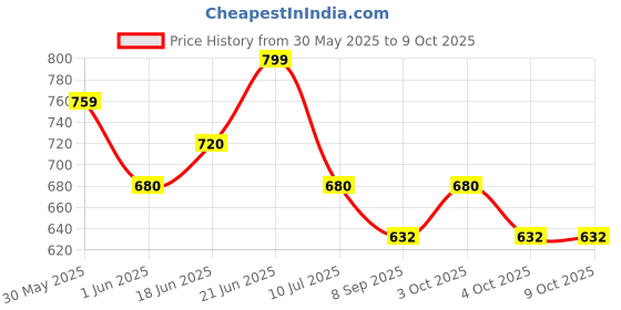flipkart.com bantas 37 Keys Bigfun Piano Electiric Keyboard With Recording And Mic & Mobile Charger bantas Price History Graph from 30 May 2025 to 8 Oct 2025