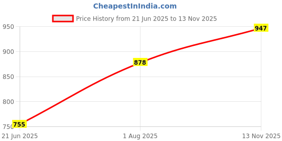 flipkart.com star venture 37 Keys Digital Electronic Educational Musical Instrument Piano Learning Toy Piano Learning Toy with Microphone and DC Power Option for 3-10 Year Old Analog Portable Keyboard star venture Price History Graph from 21 Jun 2025 to 13 Nov 2025