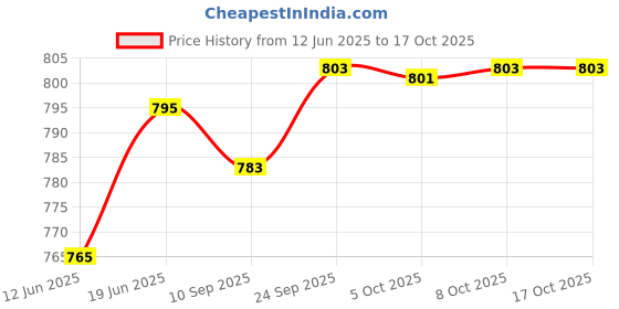 flipkart.com ruhani toys & gift gallery 37 Keys Electric Piano Keyboard Musical Toy ruhani toys & gift gallery Price History Graph from 12 Jun 2025 to 16 Oct 2025