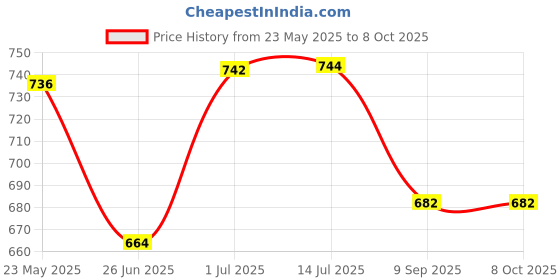 flipkart.com kavana 37 keys Electronic Piano Keyboard Musical toy with Microphone kavana Price History Graph from 23 May 2025 to 8 Oct 2025
