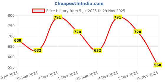 flipkart.com bantas 37 keys Electronic Piano Keyboard with LED Display & Microphone, KW__37_100 bantas Price History Graph from 5 Jul 2025 to 29 Nov 2025