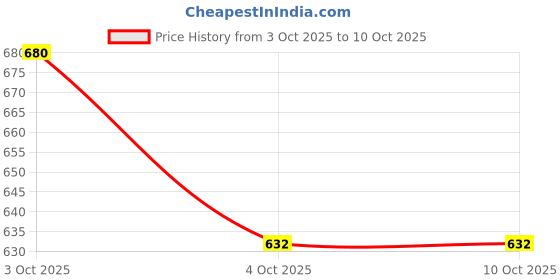 flipkart.com bantas 37 keys Electronic Piano Keyboard with LED Display & Microphone, KW__37_28 bantas Price History Graph from 3 Oct 2025 to 9 Oct 2025