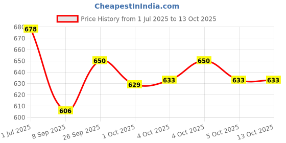 flipkart.com jr club 37 keys Electronic Piano Keyboard with LED Display & Microphone, KW__37_36 37 keys Electronic Piano Keyboard with LED Display & Microphone, KW__37_36 Analog Portable Keyboard jr club Price History Graph from 1 Jul 2025 to 12 Oct 2025
