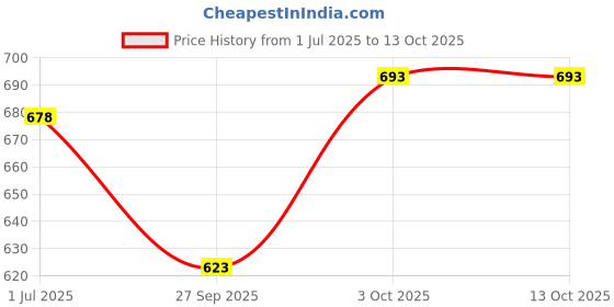flipkart.com jr club 37 keys Electronic Piano Keyboard with LED Display & Microphone, KW__37_47 37 keys Electronic Piano Keyboard with LED Display & Microphone, KW__37_47 Analog Portable Keyboard jr club Price History Graph from 1 Jul 2025 to 12 Oct 2025