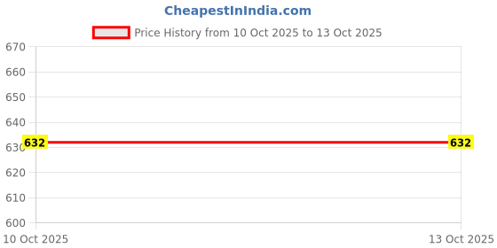 flipkart.com bantas 37 keys Electronic Piano Keyboard with LED Display & Microphone, KW__37_84 bantas Price History Graph from 10 Oct 2025 to 13 Oct 2025