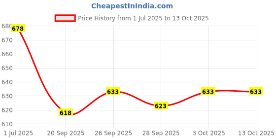 flipkart.com jr club 37 keys Electronic Piano Keyboard with LED Display & Microphone, KW__37_86 37 keys Electronic Piano Keyboard with LED Display & Microphone, KW__37_86 Analog Portable Keyboard jr club Price History Graph from 1 Jul 2025 to 12 Oct 2025