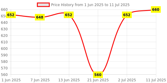 flipkart.com gam collection 37 Keys Keyboard Piano Kids Music Educational Instrument Toy Keyboard Piano 37 Key Bigfun Piano Keyboard Toy for Kids with Mic Analog Portable Keyboard gam collection Price History Graph from 1 Jun 2025 to 11 Jul 2025