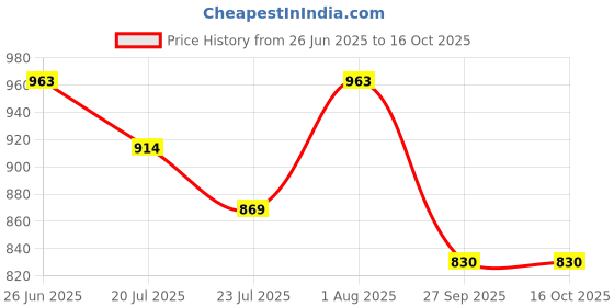 flipkart.com niyamat 37 Keys Kids and Adult Piano Keyboard With A1 Piano for Kids with Microphone niyamat Price History Graph from 26 Jun 2025 to 16 Oct 2025