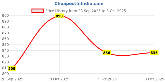 flipkart.com star venture 37 Keys Music Electric Organ Educational Electronic Keyboard Piano Mini Piano Keyboard 37 Keys Music Piano Keyboard Cheap Piano Keyboards Analog Portable Keyboard star venture Price History Graph from 28 Sep 2025 to 8 Oct 2025