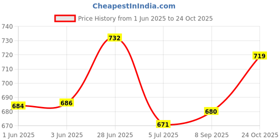 flipkart.com jsk collection 37 KEYS MUSICAL BIG FUN PIANO FOR KIDS jsk collection Price History Graph from 1 Jun 2025 to 24 Oct 2025