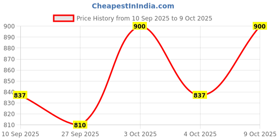 flipkart.com star venture 37 Keys Musical Instrument Toys Piano Keyboard Electronic Toy Organ Toy Musical Instruments 37 Keys Kids Digital Piano Keyboard Analog Portable Keyboard star venture Price History Graph from 10 Sep 2025 to 9 Oct 2025