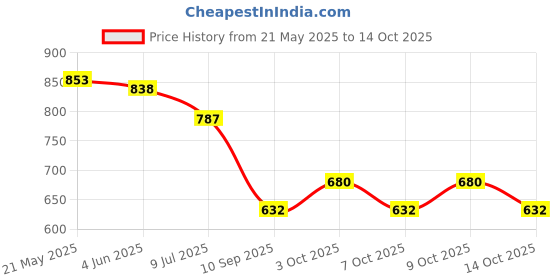 flipkart.com goshoppe enterprises 37 Keys Piano Keyboard for Kids Musical Instrument Gift Toys for Over 3 Year Old goshoppe enterprises Price History Graph from 21 May 2025 to 14 Oct 2025