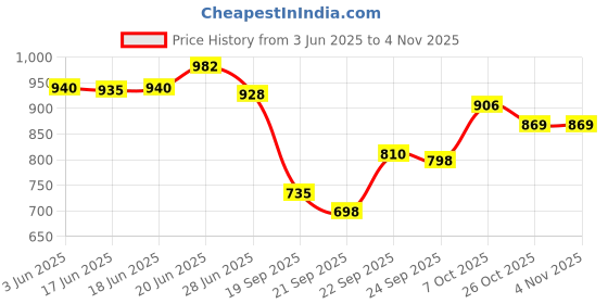 flipkart.com vikrida 37 Keys Piano Keyboard for Kids Musical Instrument - Pink vikrida Price History Graph from 3 Jun 2025 to 4 Nov 2025