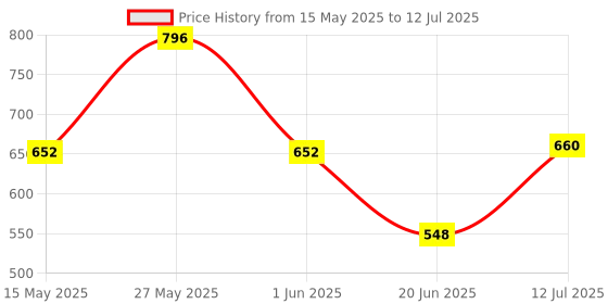 flipkart.com star venture 37 Keys Piano Keyboard Toy with Microphone USB Power Cable 37 Keys Piano Keyboard Toy with Microphone USB Power Cable Analog Portable Keyboard star venture Price History Graph from 15 May 2025 to 12 Jul 2025
