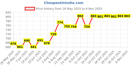flipkart.com sg store 37 Keys Piano Keyboard Toy with Microphone, USB Power Cable & Sound Recording Function sg store Price History Graph from 26 May 2025 to 30 Oct 2025