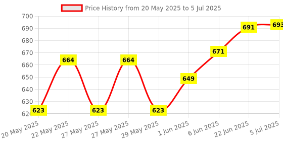 flipkart.com gesto 37 Keys Piano Keyboard Toy with Microphone, USB Power Cable & Sound Recording Function Analog Portable Keyboard (37 Keys) gesto Price History Graph from 20 May 2025 to 5 Jul 2025
