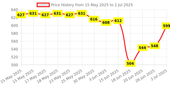 flipkart.com curve creation 37 Keys Piano Keyboard Toy with Microphone, USB Power Cable & Sound Recording Function Analog Portable Keyboard 37 Keys Piano Keyboard Toy with Microphone, USB Power Cable & Sound Recording Function Analog Portable Keyboard Analog Portable Keyboard curve creation Price History Graph from 15 May 2025 to 2 Jul 2025
