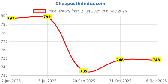 flipkart.com prapti mart 37 Keys Piano Keyboard with Microphone Kids Toys Electronic Toy Music prapti mart Price History Graph from 2 Jun 2025 to 5 Nov 2025