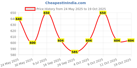 flipkart.com bmt 37 KEYS PIANO KEYBORAD Digital Arranger Keyboard bmt Price History Graph from 24 May 2025 to 15 Oct 2025