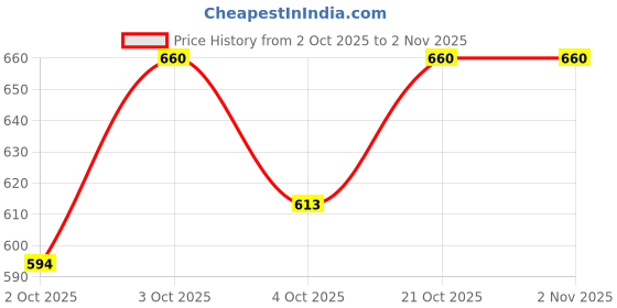 flipkart.com gam collection 37 KEYS PIANO KEYBORAD Digital Arranger Keyboard gam collection Price History Graph from 2 Oct 2025 to 1 Nov 2025