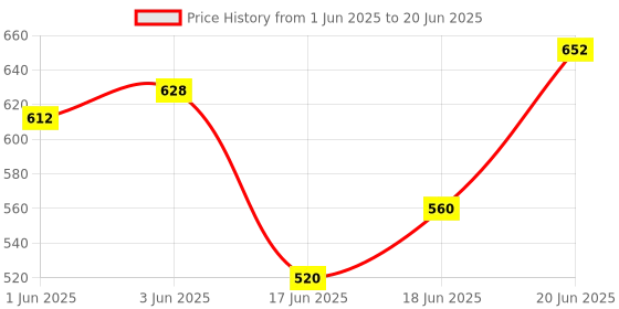 flipkart.com star venture 37-Keys Piano Toy with USB Cable Microphone & Song Record Features for Kids 37-Keys Piano Toy with USB Cable Microphone & Song Record Features for Kids Analog Portable Keyboard star venture Price History Graph from 1 Jun 2025 to 20 Jun 2025