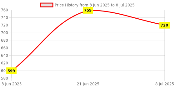 flipkart.com raghav enterprises 37 Keys Piano with Microphone USB Power Cable, Sound Recording Function Keyboard raghav enterprises Price History Graph from 3 Jun 2025 to 8 Jul 2025