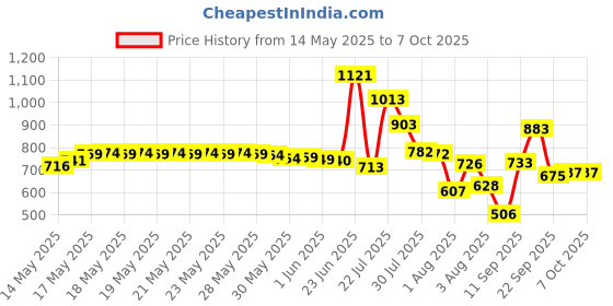 flipkart.com 37 Keys Portable Piano Keyboard Piano Keyboard Toy Kids with Mic Intern 37 Keys Piano Analog Portable Keyboard intern Price History Graph from 14 May 2025 to 7 Oct 2025