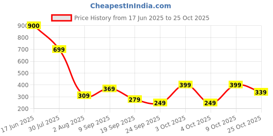 flipkart.com acepack by verage 37 L Gym Duffel Bag - Boxer - Grey acepack by verage Price History Graph from 17 Jun 2025 to 25 Oct 2025