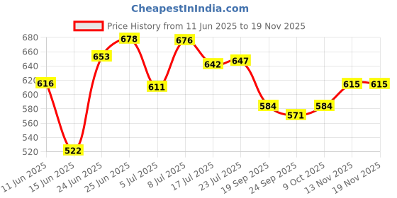 flipkart.com pmt 37 mm Diamond Core Drill for Making Hole in Granite, Marble & Concrete pmt Price History Graph from 11 Jun 2025 to 18 Nov 2025