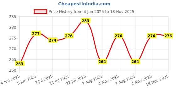 flipkart.com zyozi 37 Pcs Fireman Combo, Firefighter Theme Decoration,Fire Truck Birthday Supplies zyozi Price History Graph from 4 Jun 2025 to 17 Nov 2025
