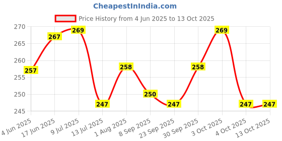 flipkart.com zyozi 37 Pcs I Got My First Tooth Decoration,First Tooth Decoration,1st Tooth Party zyozi Price History Graph from 4 Jun 2025 to 12 Oct 2025