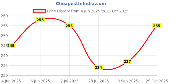 flipkart.com zyozi 37 Pcs Kids Birthday Party Decorations Set,Anime Dragon Ball Z Party Decorations Banners,Balloons,Cake Toppers Super zyozi Price History Graph from 4 Jun 2025 to 25 Oct 2025