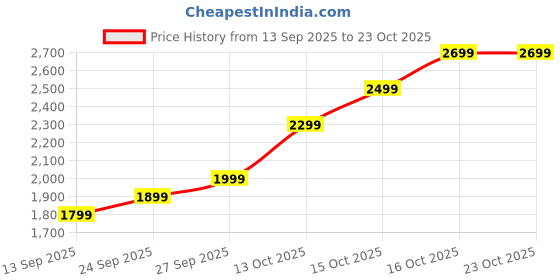 flipkart.com lva creations 37 S 925 11.5 g Silver Coin lva creations Price History Graph from 13 Sep 2025 to 23 Oct 2025