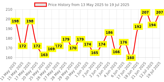 flipkart.com pentatec 3.7 v 2000 mAh Lithium Ion Rechargeable battery with charging module (with protection) Electronic Components Electronic Hobby Kit pentatec Price History Graph from 13 May 2025 to 12 Jul 2025