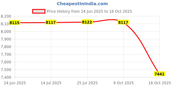 flipkart.com crocodile 37" x 18" x 10" 304 GRADE BLACK DOUBLE BOWL 37" x 18" x 10" 304 GRADE BLACK DOUBLE BOWL Vessel Sink crocodile Price History Graph from 24 Jun 2025 to 16 Oct 2025