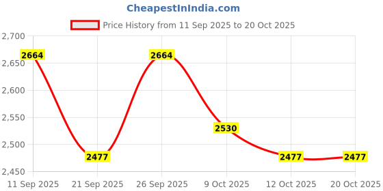 flipkart.com bowlsandmore (37" x 18" x 10") 37" x 18" x 10" | KITCHEN SINK | 304 GRADE | STAINLESS STEEL | DOUBLE BOWL | Vessel Sink bowlsandmore Price History Graph from 11 Sep 2025 to 20 Oct 2025