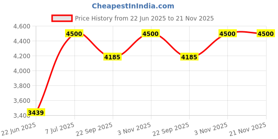 flipkart.com migsa 37" X 18" X 10" Handmade Kitchen Sink Double Bowl Stainless Steel Matt Finish F_124 Under Counter Basin migsa Price History Graph from 22 Jun 2025 to 20 Nov 2025