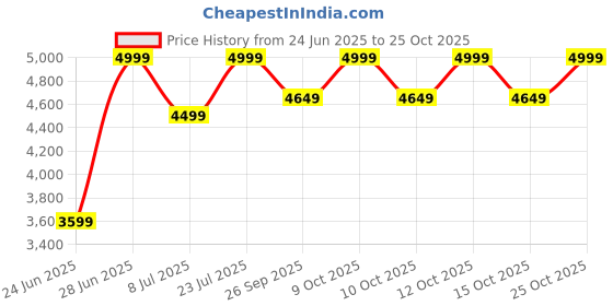 flipkart.com migsa 37 X 18 X 10 HANDMADE KITCHEN SINK SOUND PROOF SINGLE BOWL MATT FINISH DOUBLE BOWL HANDMADE KITCHEN SINK CHROME MATT FINISH (37' X 18" X 10") Vessel Sink migsa Price History Graph from 24 Jun 2025 to 25 Oct 2025