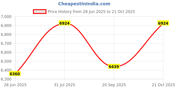 flipkart.com cooter 37" x 18" x 10" HANDMADE MATT FINISH SINGLE BOWL WITH DRAIN BOARD 304 GRADE STAINLESS STEEL KITCHEN SINK Vessel Sink cooter Price History Graph from 28 Jun 2025 to 21 Oct 2025