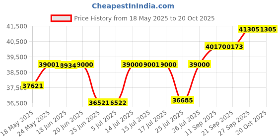 flipkart.com rockwell 370 L Single Door Upright Freezer rockwell Price History Graph from 18 May 2025 to 19 Oct 2025