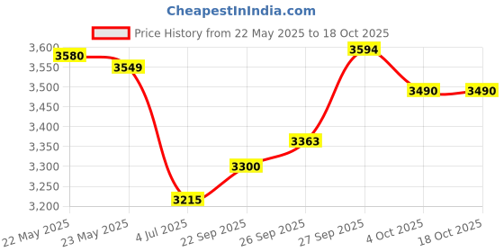 flipkart.com morphy richards by morphy richards 370072 Toast morphy richards by morphy richards Price History Graph from 22 May 2025 to 15 Oct 2025