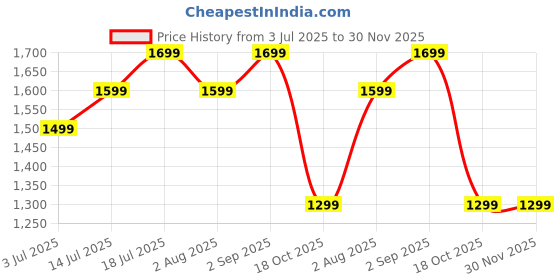 flipkart.com usha 3720 700 W Pop Up Toaster usha Price History Graph from 3 Jul 2025 to 30 Nov 2025