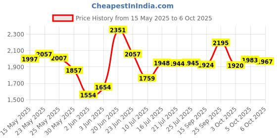 flipkart.com 3721 Liqui Moly Ceratec Ceramic Engine Oil Additive Synthetic Blend Engine Oil liqui moly Price History Graph from 15 May 2025 to 6 Oct 2025