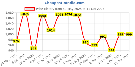 flipkart.com liqui moly 3722 NO.3722 SPEED TEC DIESEL FOR CARS 250ML High-Mileage Engine Oil liqui moly Price History Graph from 30 May 2025 to 10 Oct 2025