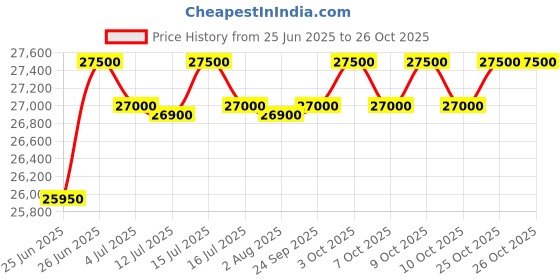 flipkart.com rockwell 374 L Double Door Standard Deep Freezer rockwell Price History Graph from 25 Jun 2025 to 26 Oct 2025