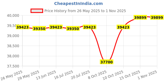 flipkart.com bllue star 374 L Single Door Upright Freezer bllue star Price History Graph from 26 May 2025 to 31 Oct 2025